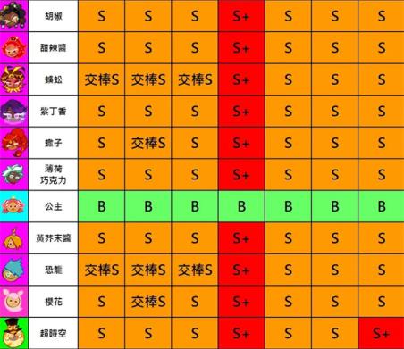 跑跑姜饼人烤箱大逃亡(图10)
