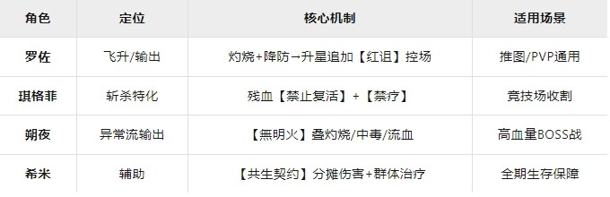 星之旅人阵容与角色培养全攻略(图1)