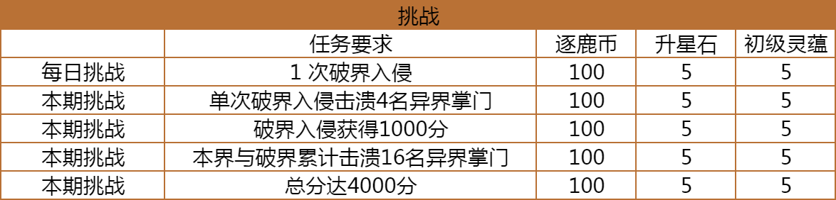 《仙侠大作战》破界逐鹿玩法全攻略(图6)