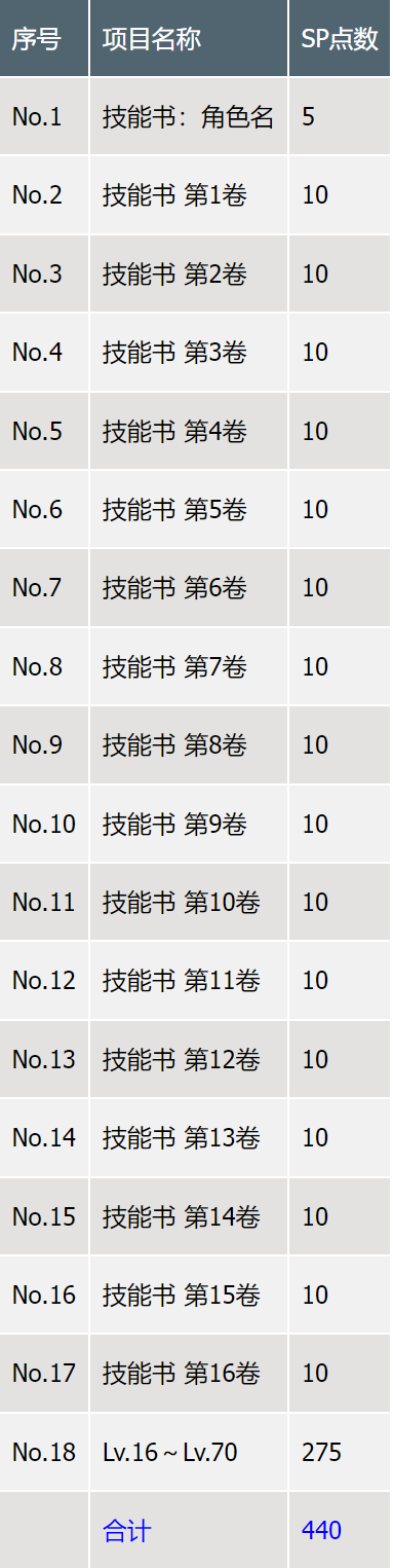 《最终幻想7重生》各项等级数值大全(图5)