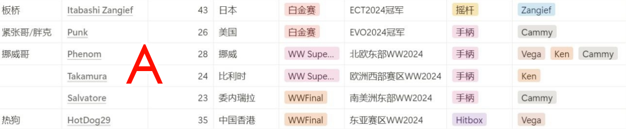 《街霸6》卡普空杯赛制2025详解(图3)