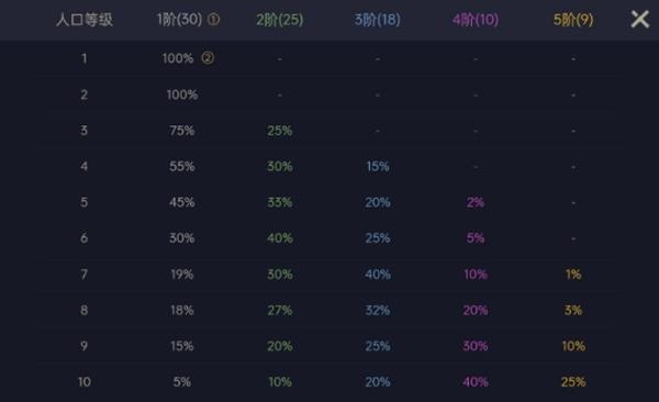 金铲铲之战牌库数量规则：各费卡张数详解