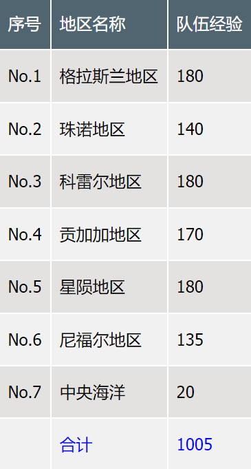 《最终幻想7重生》各项等级数值大全(图2)