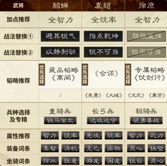 三国谋定天下貂蝉袁绍徐庶阵容搭配攻略(图3)