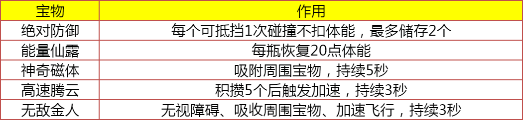 《仙侠大作战》一飞冲天：飞天技巧与奖励全攻略(图3)