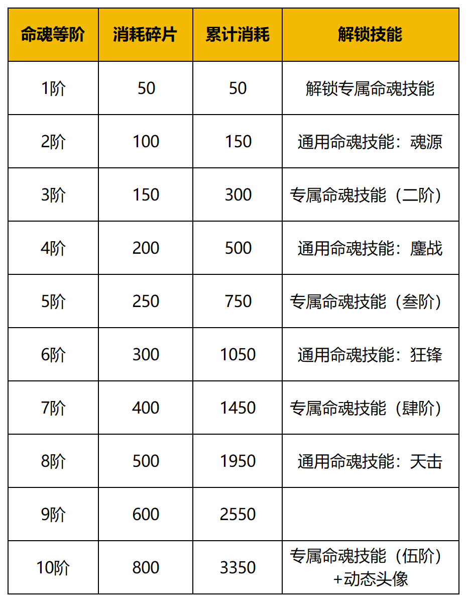 守护之境命魂系统全解析：解锁途径+技能搭配(图3)