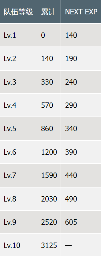 《最终幻想7重生》各项等级数值大全