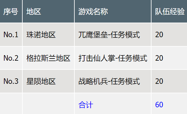 《最终幻想7重生》各项等级数值大全(图3)