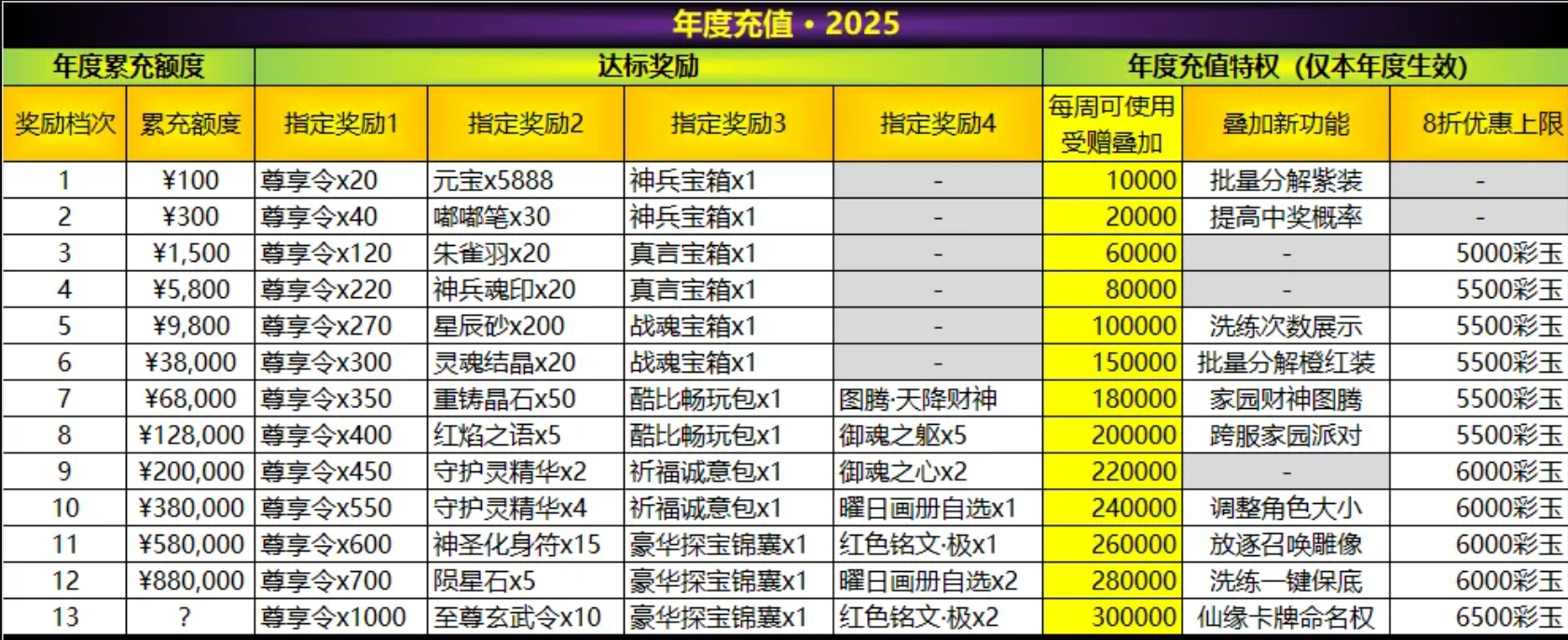 自由幻想年度充值特权一览(图1)