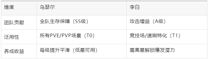 百炼英雄李白 vs 乌瑟尔 | 选角策略全解析