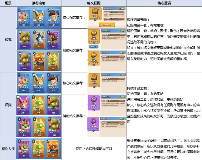 勇者联盟牧师保姆级攻略：高难度副本生存保障者的进阶指南