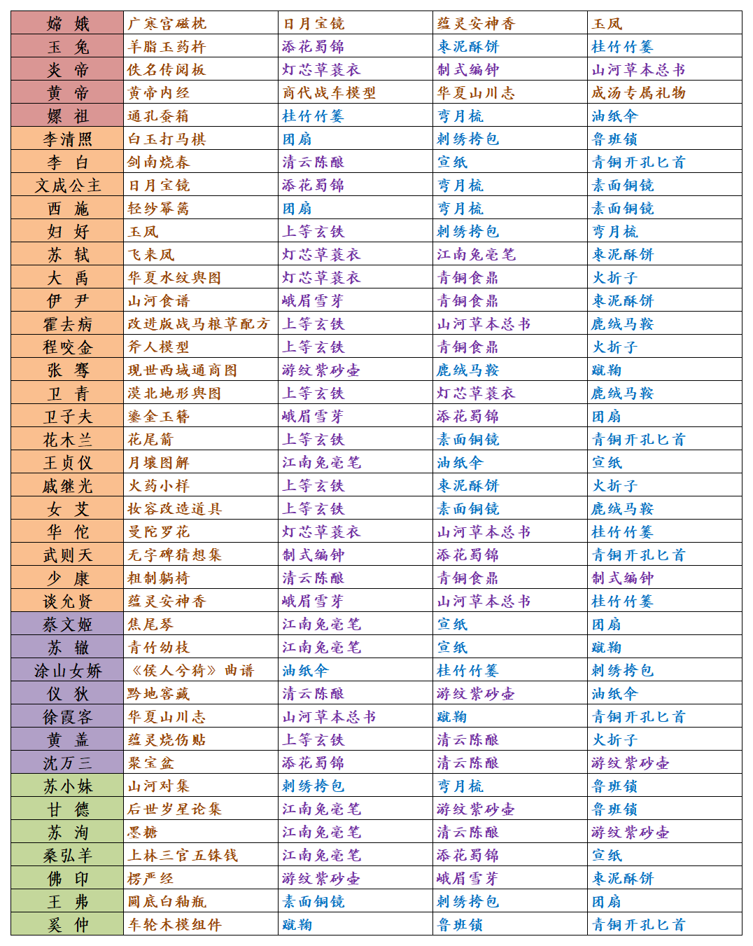 《华夏绘世录》全名士送礼攻略