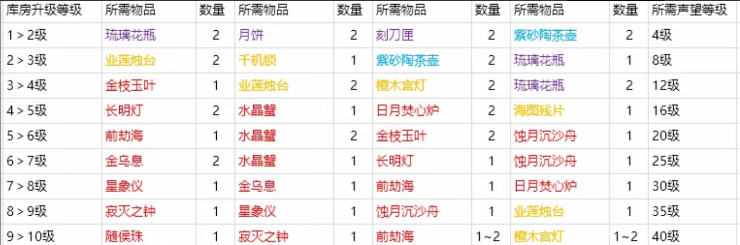 《永劫无间》摸金模式库房升级指南(图1)
