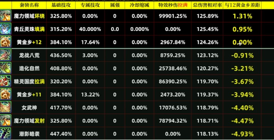 《地下城与勇士》新版本贫民玩家最强防具指南(图3)