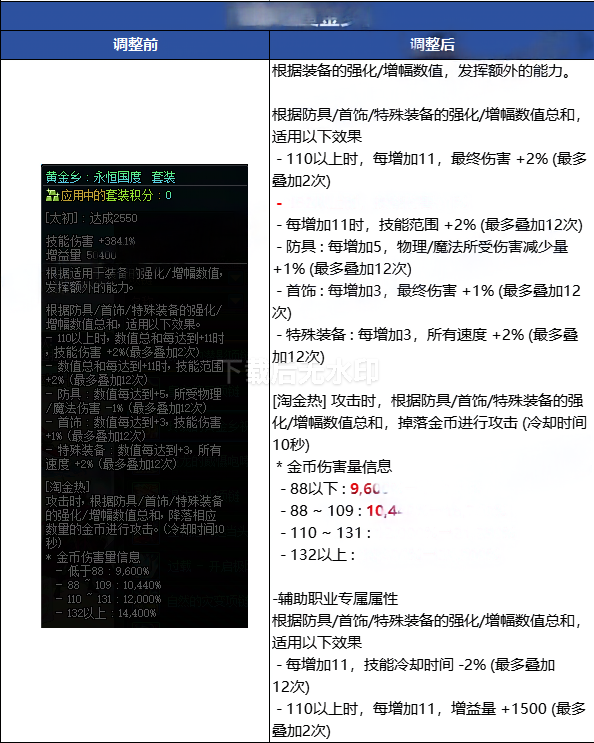 《地下城与勇士》新版本最强四大防具详解(图2)