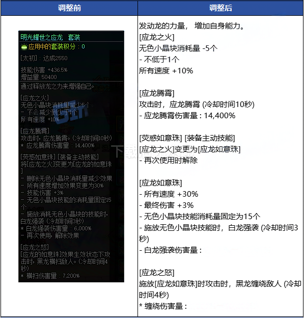 《地下城与勇士》新版本最强四大防具详解(图3)
