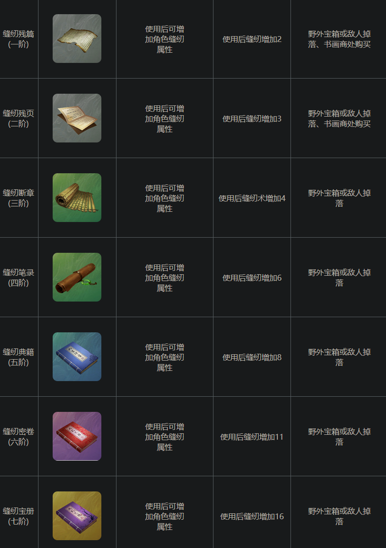 《下一站江湖2》缝纫断章获取全攻略：4种途径详解