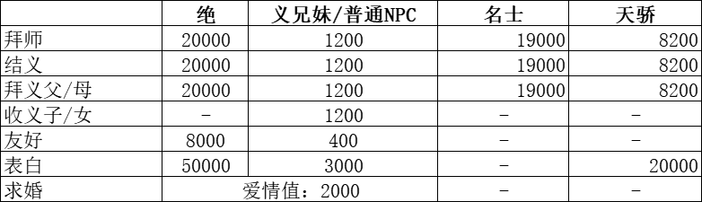 华夏千秋：女性NPC好感攻略全图鉴(图2)