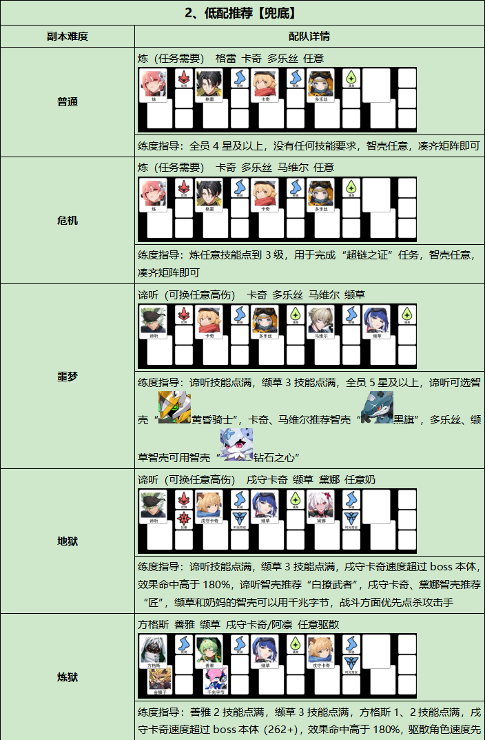 伊瑟重构兵祸通关攻略：从低配到高配全解析(图2)
