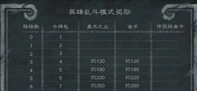 炉石传说英雄乱斗奖励一览