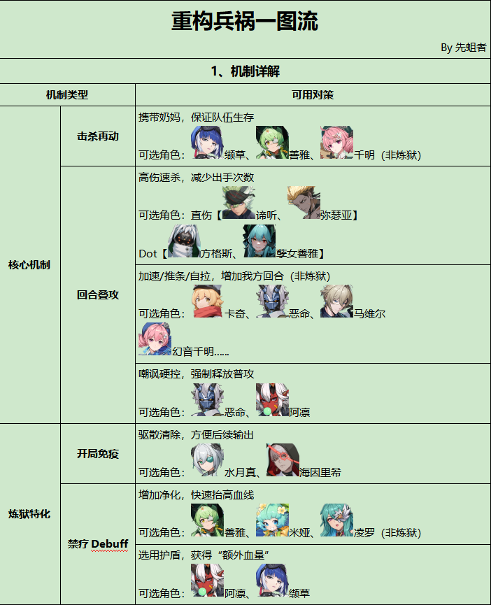 伊瑟重构兵祸通关攻略：从低配到高配全解析(图1)