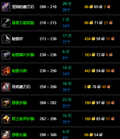 魔兽世界WLK锻造专业1-300冲级全攻略(图2)