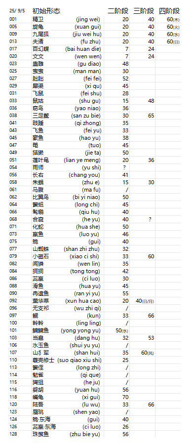 山海进化录灵兽进化全攻略！10秒看懂所有进阶条件